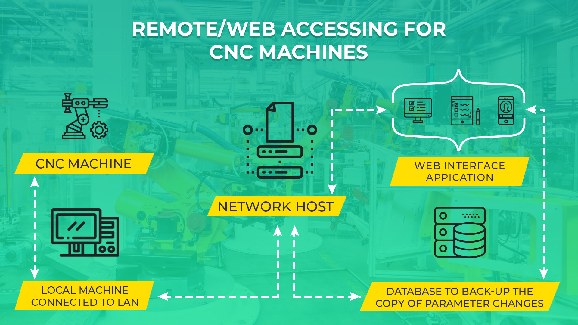 Factory Automation of CNC Machine Tools - Suretek Infosoft